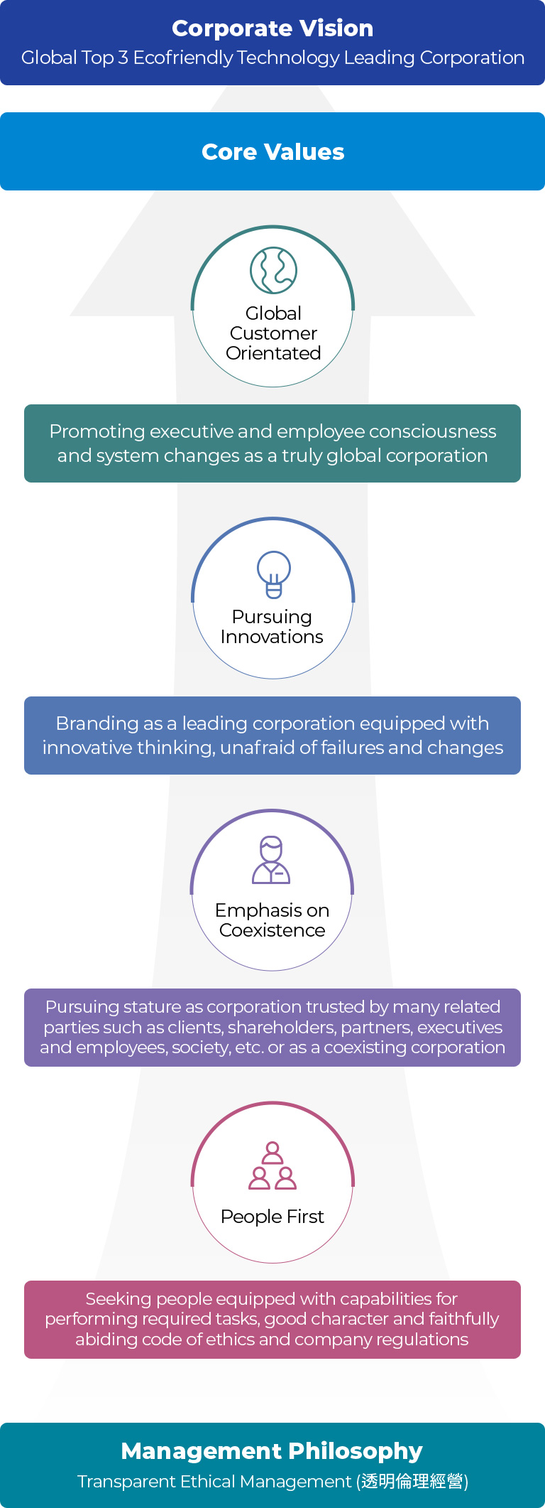 Corporate Vision, Core Values, Management Philosophy