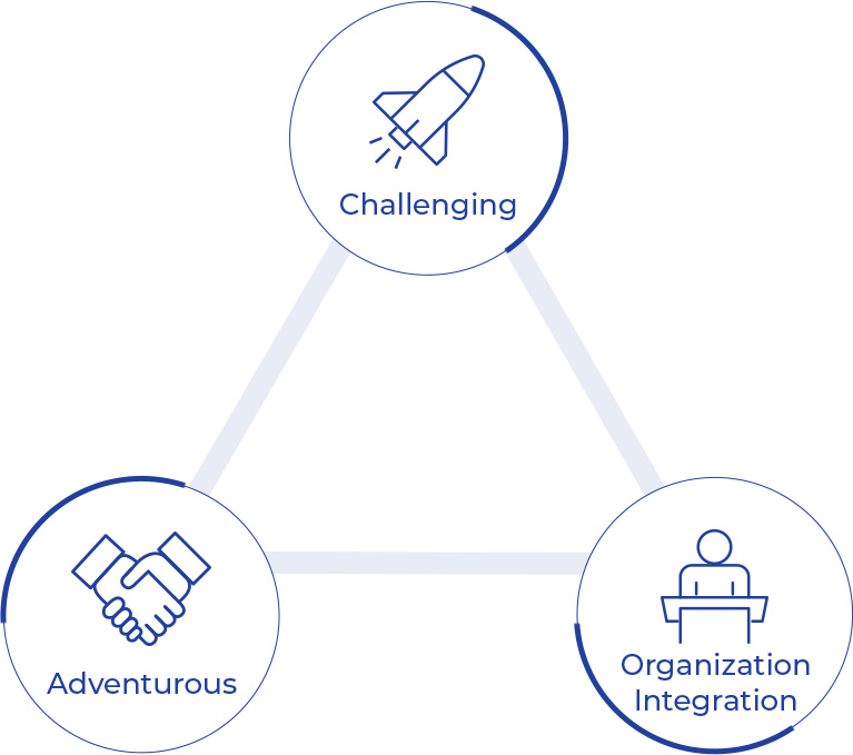 Challenging, Adventurous, Organization Integration