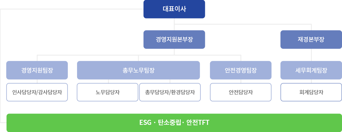 조직도