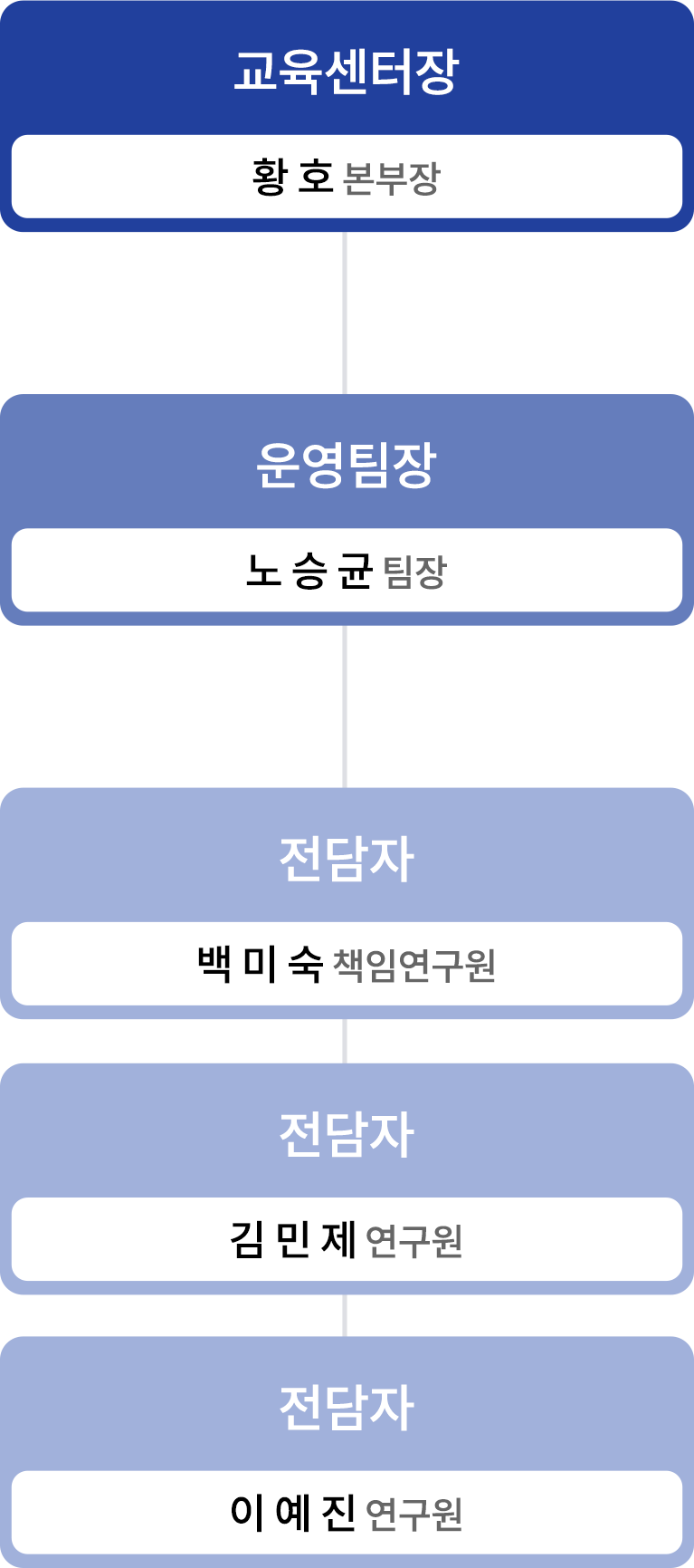 조직도